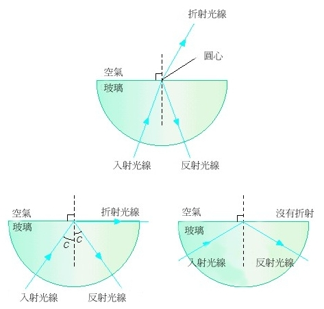 全部被反射回原媒质内的现象