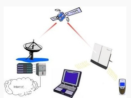 卫星通讯系统示意图