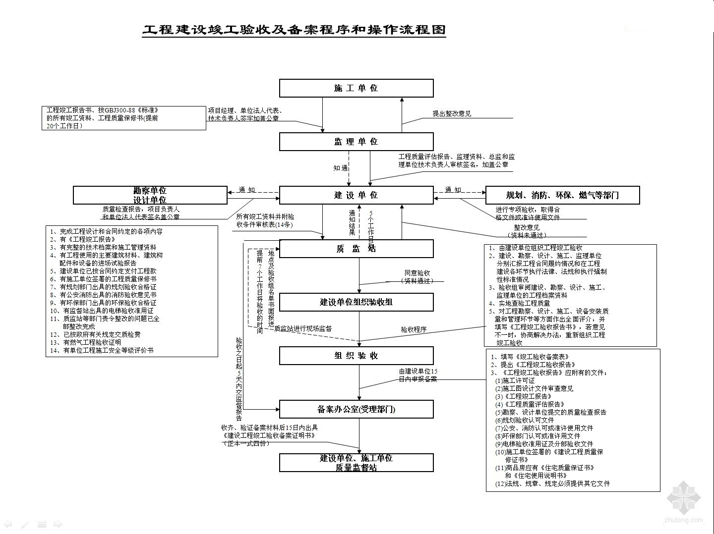 电力工程项目竣工验收的程序