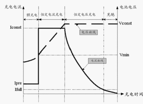 涓流充电方式,充电初始小电流输入