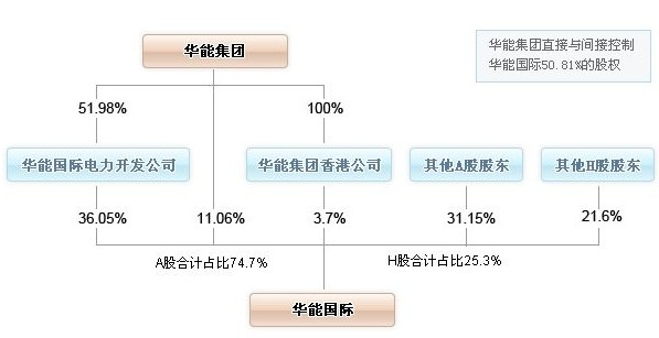 华能国际电力股份有限公司