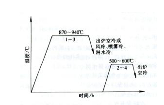 正火