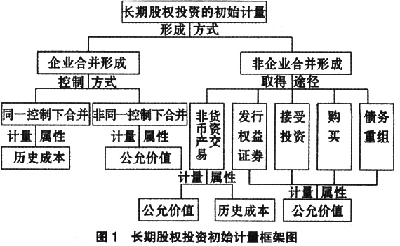 股权投资