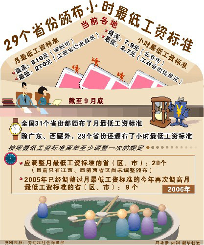 收入证明_最低收入保障