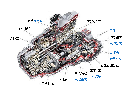 无级变速系统(cvt)原理与操作方法