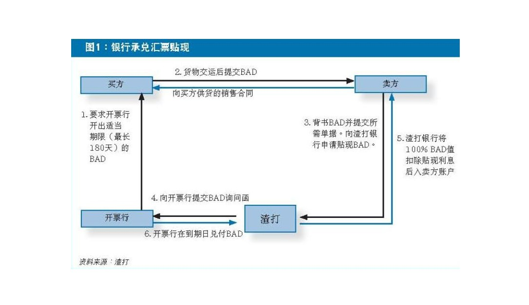 银行承兑汇票