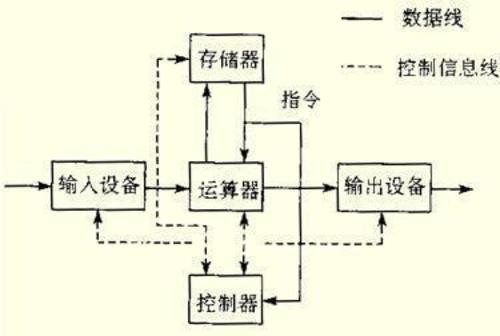 计算机的原理是什么_计算机组成原理