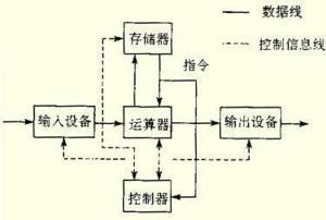 在计算机工作时,内存储器是用来存储用户输入