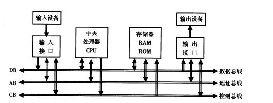 计算机总线结构