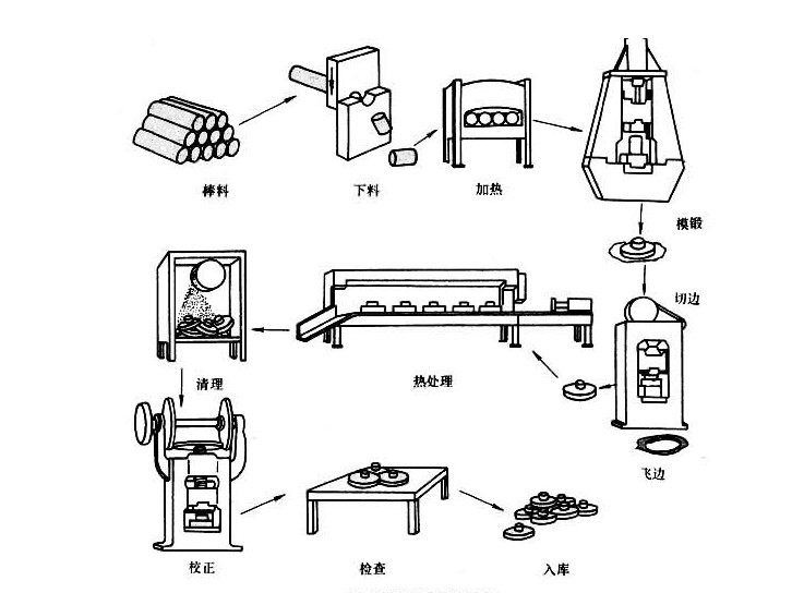 锻造(金属加工方法) - 搜狗百科