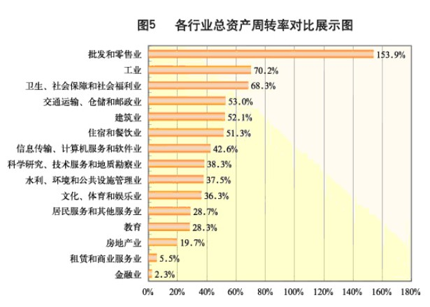 保险公司总资产周转率一般是 总资产周转率小于1