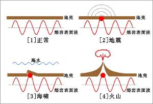 次声波