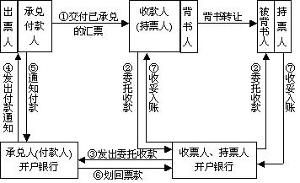 商业承兑汇票流程