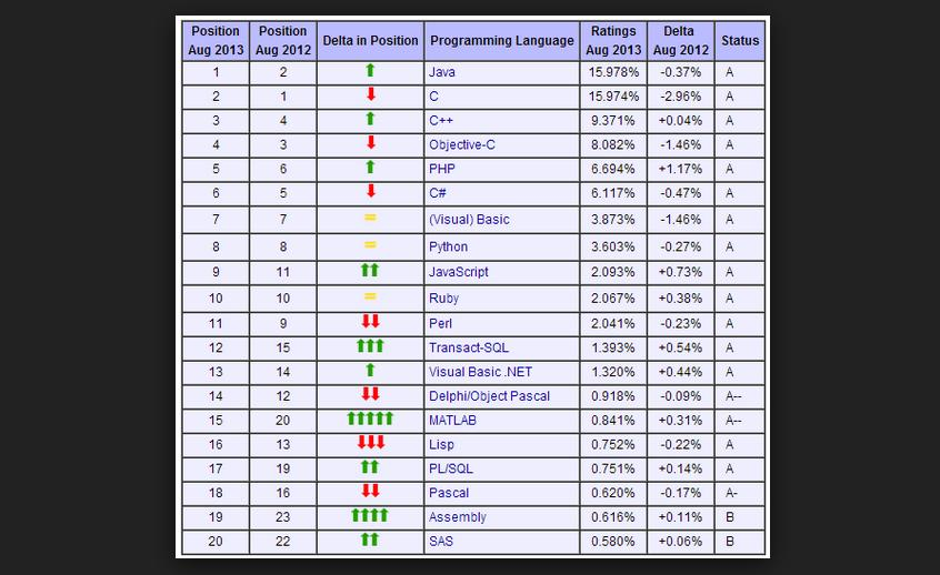 世界编程语言排行榜图片