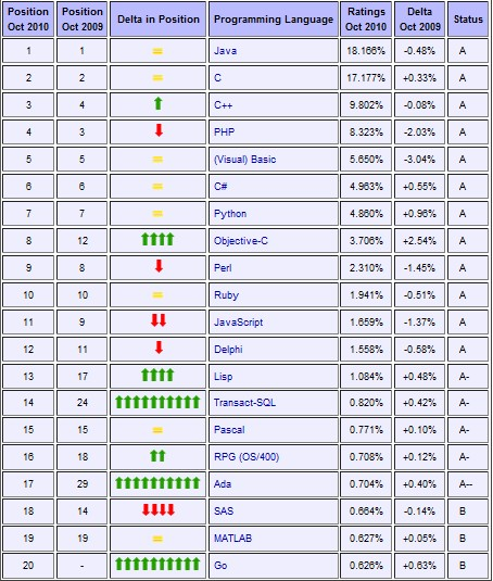 世界编程语言排行榜图片