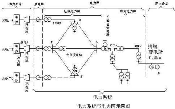 电力系统