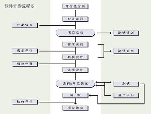 开发流程