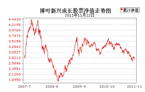 博时新兴成长股票净值走势图