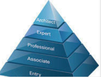 cisco认证体系图