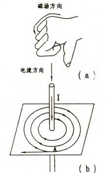 安培定则+-+搜狗百科
