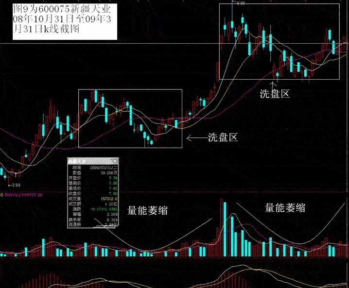 洗盘动作可以出现在庄家任何一个区域内