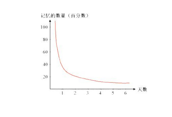 顺行性遗忘主要是大脑对今后发生的事情很难形成或者不能形成新的记忆