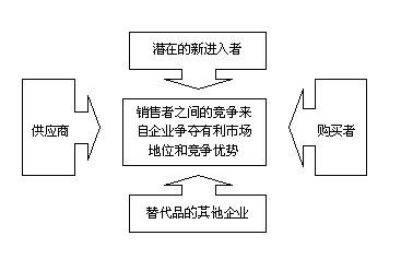 波特五力模型