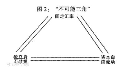 "不可能三角"(见图2)