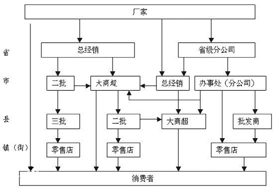 直销模式