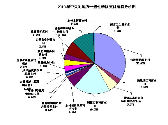 一般性头脑风暴示例图_一般性转移支付收入