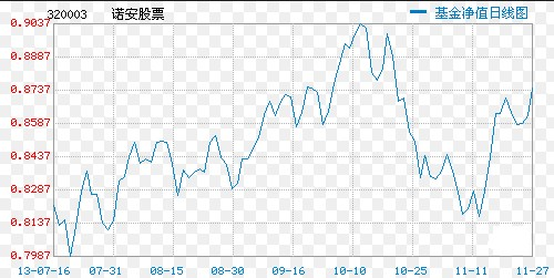 2005-12-19 成立, 基金经理杨谷,基金托管人中国工商银行 .