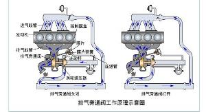 排气旁通阀工作原理示意图