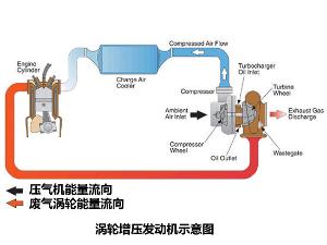 涡轮增压的工作原理图_发动机涡轮增压工作原理图