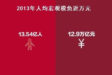 人均税负过万