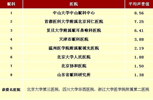 中国医院眼科综合实力排名