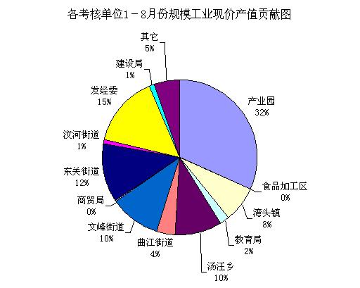 产值