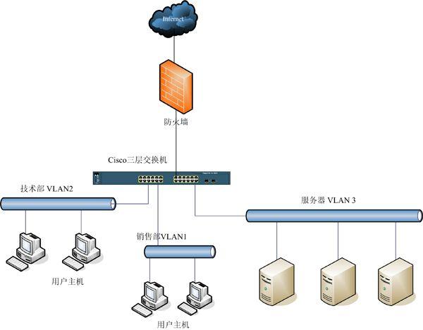 区域网络设计图