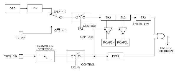 图5+定时器的捕捉模式