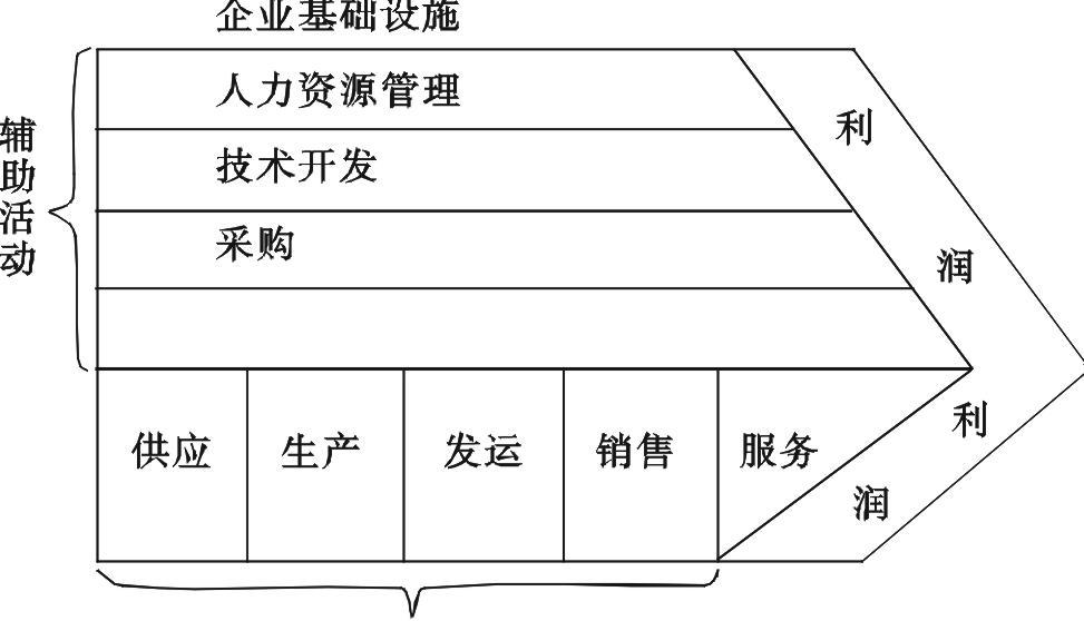 价值链