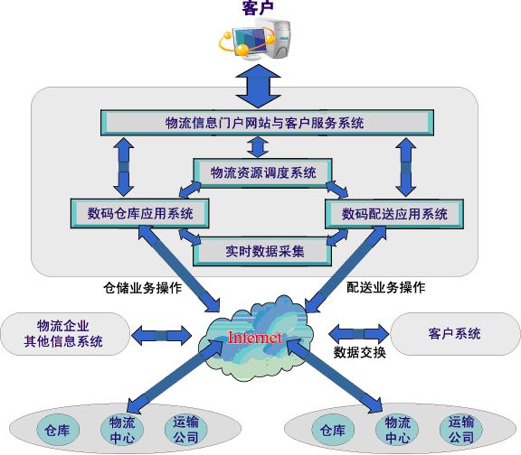 第四方物流+-+搜狗百科