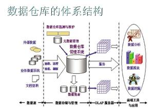 数据仓库