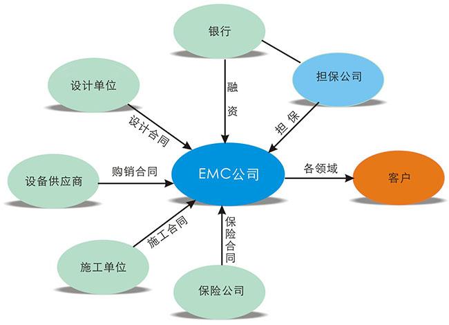 合同能源管理+-+搜狗百科