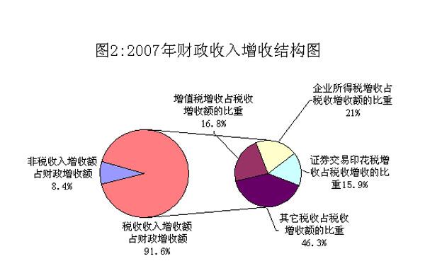 财政收入