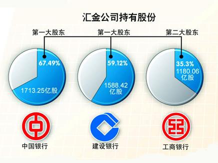 汇金公司部分控股参股比例