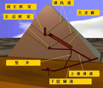 他曾根据文献资料中提供的数据对大金字塔进行了研究.