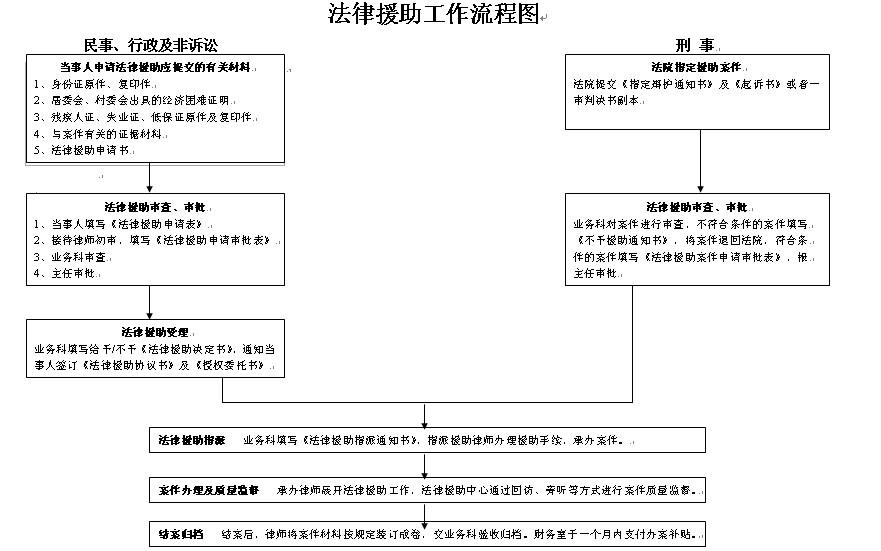 法律援助流程