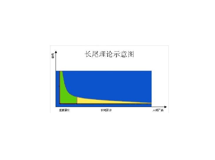 长尾理论示意图