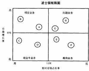 波士顿矩阵相关图片(1)明星产品(stars).