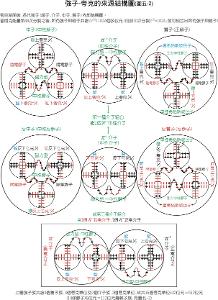 原子核内的质子,中子,夸克-胶子之模型图