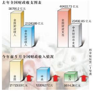 财政收入_财政收入的主要形式